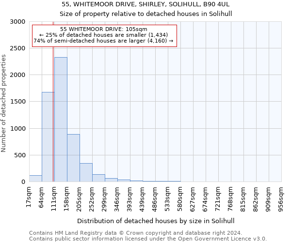 55, WHITEMOOR DRIVE, SHIRLEY, SOLIHULL, B90 4UL: Size of property relative to detached houses in Solihull