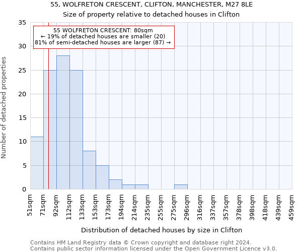 55, WOLFRETON CRESCENT, CLIFTON, MANCHESTER, M27 8LE: Size of property relative to detached houses in Clifton