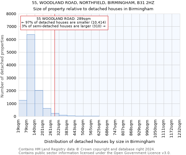 55, WOODLAND ROAD, NORTHFIELD, BIRMINGHAM, B31 2HZ: Size of property relative to detached houses in Birmingham