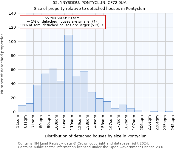 55, YNYSDDU, PONTYCLUN, CF72 9UA: Size of property relative to detached houses in Pontyclun