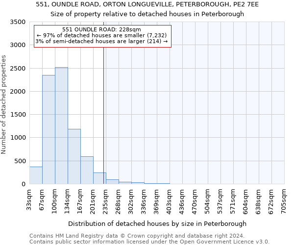 551, OUNDLE ROAD, ORTON LONGUEVILLE, PETERBOROUGH, PE2 7EE: Size of property relative to detached houses in Peterborough