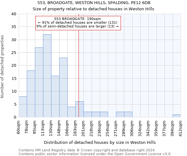 553, BROADGATE, WESTON HILLS, SPALDING, PE12 6DB: Size of property relative to detached houses in Weston Hills