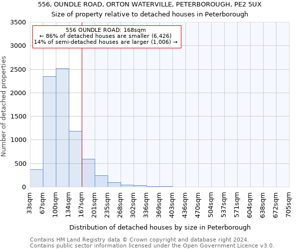 556, OUNDLE ROAD, ORTON WATERVILLE, PETERBOROUGH, PE2 5UX: Size of property relative to detached houses in Peterborough