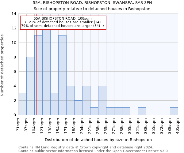 55A, BISHOPSTON ROAD, BISHOPSTON, SWANSEA, SA3 3EN: Size of property relative to detached houses in Bishopston