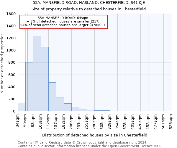 55A, MANSFIELD ROAD, HASLAND, CHESTERFIELD, S41 0JE: Size of property relative to detached houses in Chesterfield