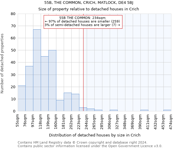 55B, THE COMMON, CRICH, MATLOCK, DE4 5BJ: Size of property relative to detached houses in Crich