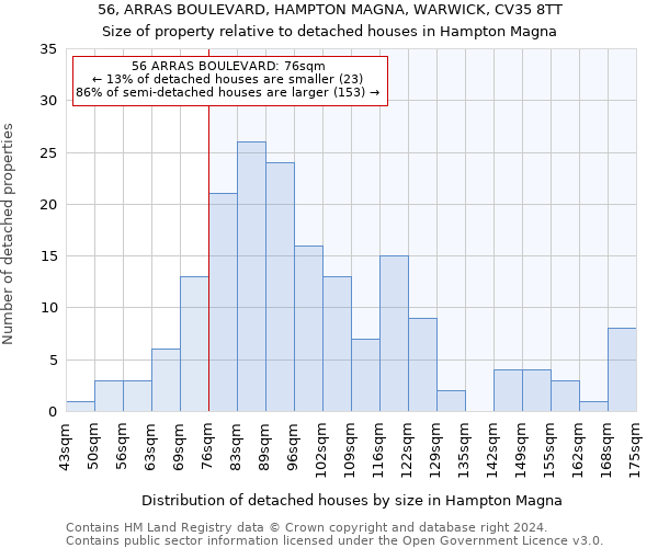 56, ARRAS BOULEVARD, HAMPTON MAGNA, WARWICK, CV35 8TT: Size of property relative to detached houses in Hampton Magna