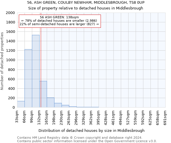 56, ASH GREEN, COULBY NEWHAM, MIDDLESBROUGH, TS8 0UP: Size of property relative to detached houses in Middlesbrough