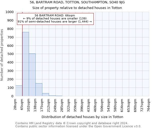 56, BARTRAM ROAD, TOTTON, SOUTHAMPTON, SO40 9JG: Size of property relative to detached houses in Totton