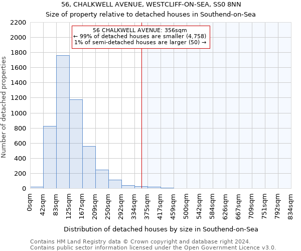 56, CHALKWELL AVENUE, WESTCLIFF-ON-SEA, SS0 8NN: Size of property relative to detached houses in Southend-on-Sea