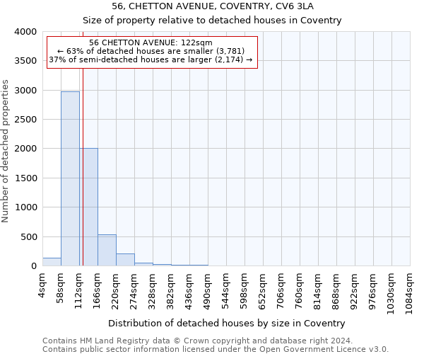 56, CHETTON AVENUE, COVENTRY, CV6 3LA: Size of property relative to detached houses in Coventry