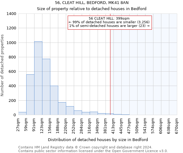 56, CLEAT HILL, BEDFORD, MK41 8AN: Size of property relative to detached houses in Bedford