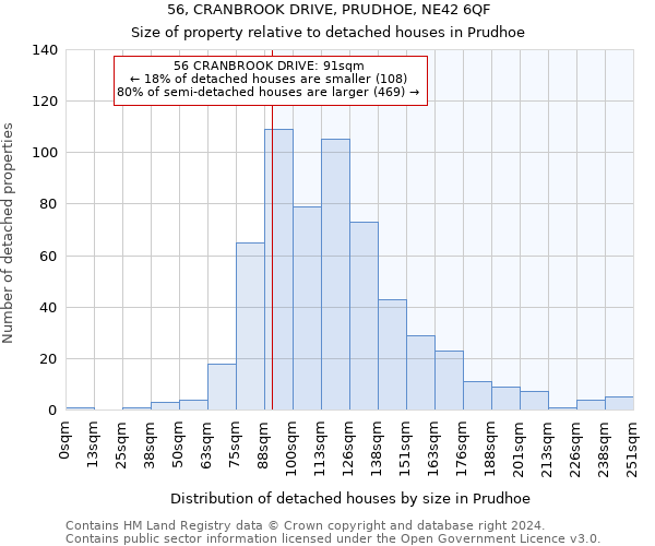 56, CRANBROOK DRIVE, PRUDHOE, NE42 6QF: Size of property relative to detached houses in Prudhoe