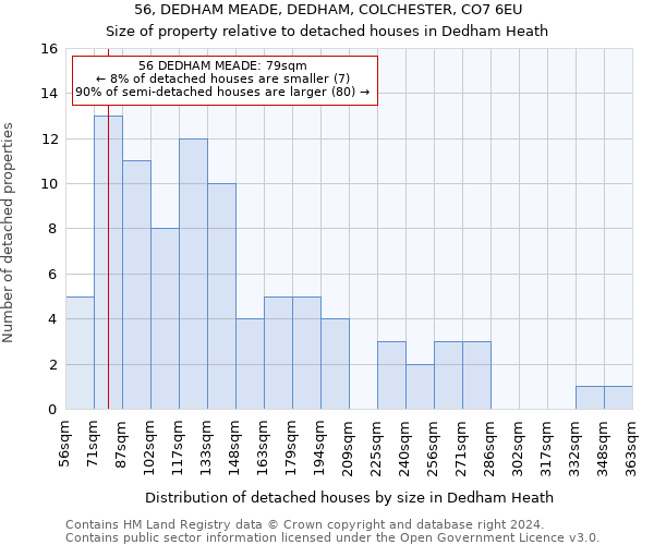 56, DEDHAM MEADE, DEDHAM, COLCHESTER, CO7 6EU: Size of property relative to detached houses in Dedham Heath