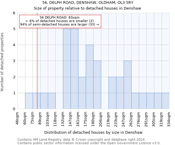 56, DELPH ROAD, DENSHAW, OLDHAM, OL3 5RY: Size of property relative to detached houses in Denshaw