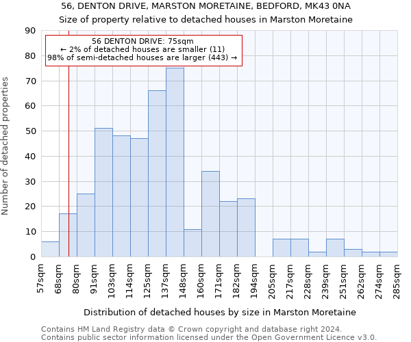 56, DENTON DRIVE, MARSTON MORETAINE, BEDFORD, MK43 0NA: Size of property relative to detached houses in Marston Moretaine