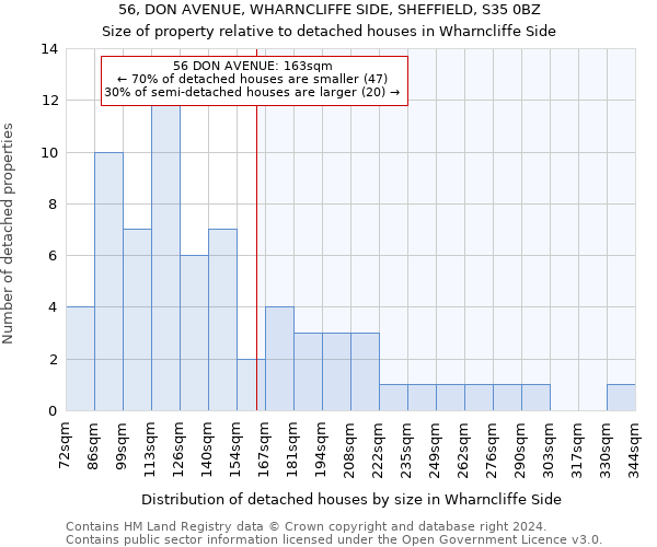 56, DON AVENUE, WHARNCLIFFE SIDE, SHEFFIELD, S35 0BZ: Size of property relative to detached houses in Wharncliffe Side