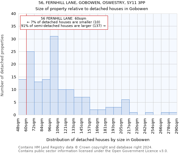 56, FERNHILL LANE, GOBOWEN, OSWESTRY, SY11 3PP: Size of property relative to detached houses in Gobowen