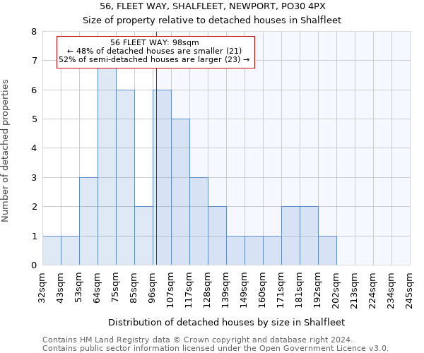 56, FLEET WAY, SHALFLEET, NEWPORT, PO30 4PX: Size of property relative to detached houses in Shalfleet