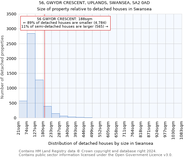 56, GWYDR CRESCENT, UPLANDS, SWANSEA, SA2 0AD: Size of property relative to detached houses in Swansea