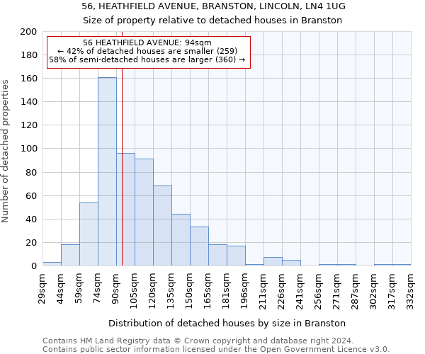 56, HEATHFIELD AVENUE, BRANSTON, LINCOLN, LN4 1UG: Size of property relative to detached houses in Branston