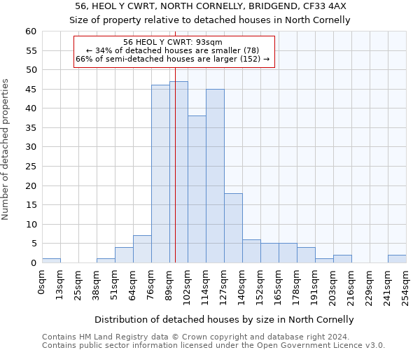 56, HEOL Y CWRT, NORTH CORNELLY, BRIDGEND, CF33 4AX: Size of property relative to detached houses in North Cornelly