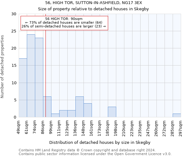 56, HIGH TOR, SUTTON-IN-ASHFIELD, NG17 3EX: Size of property relative to detached houses in Skegby