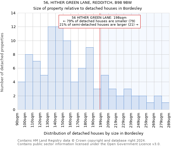 56, HITHER GREEN LANE, REDDITCH, B98 9BW: Size of property relative to detached houses in Bordesley