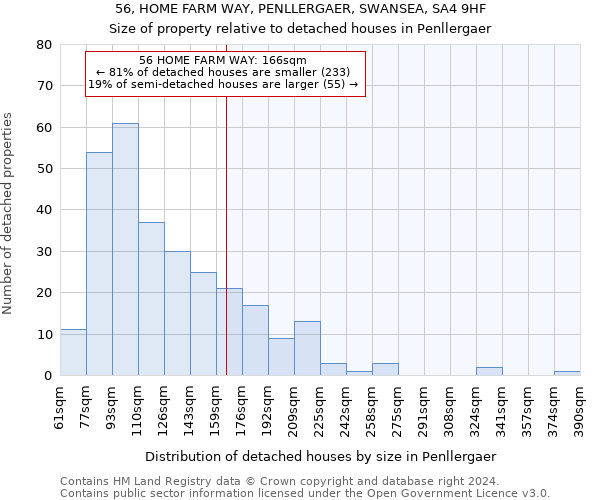 56, HOME FARM WAY, PENLLERGAER, SWANSEA, SA4 9HF: Size of property relative to detached houses in Penllergaer