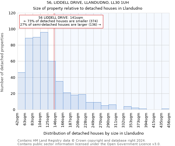 56, LIDDELL DRIVE, LLANDUDNO, LL30 1UH: Size of property relative to detached houses in Llandudno