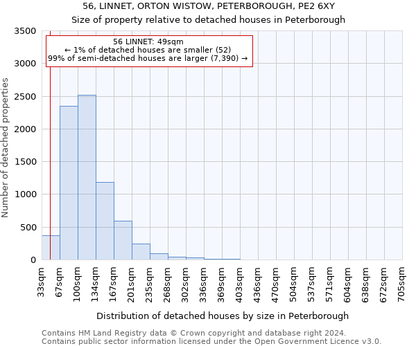 56, LINNET, ORTON WISTOW, PETERBOROUGH, PE2 6XY: Size of property relative to detached houses in Peterborough