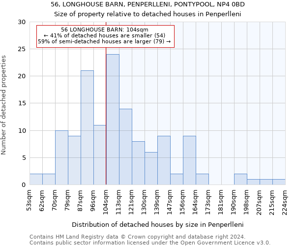 56, LONGHOUSE BARN, PENPERLLENI, PONTYPOOL, NP4 0BD: Size of property relative to detached houses in Penperlleni