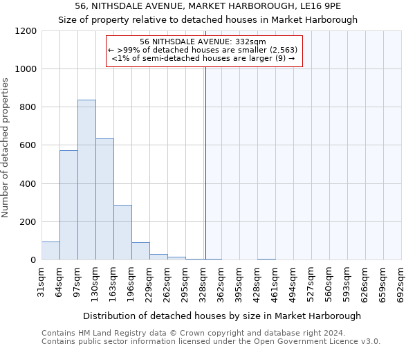 56, NITHSDALE AVENUE, MARKET HARBOROUGH, LE16 9PE: Size of property relative to detached houses in Market Harborough