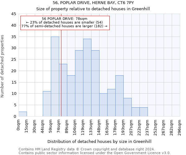 56, POPLAR DRIVE, HERNE BAY, CT6 7PY: Size of property relative to detached houses in Greenhill