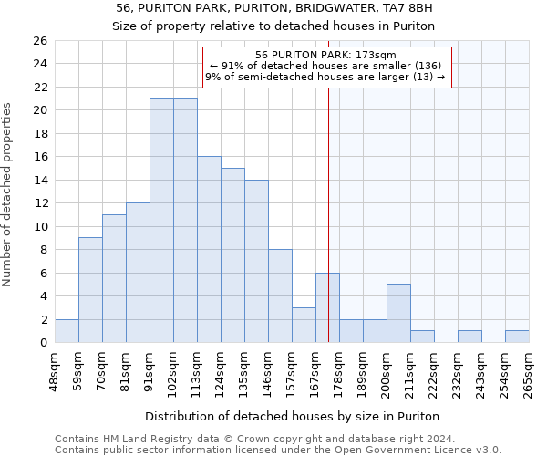 56, PURITON PARK, PURITON, BRIDGWATER, TA7 8BH: Size of property relative to detached houses in Puriton