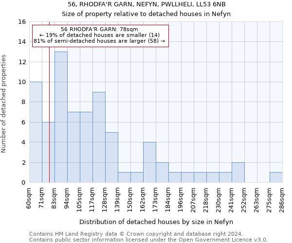56, RHODFA'R GARN, NEFYN, PWLLHELI, LL53 6NB: Size of property relative to detached houses in Nefyn