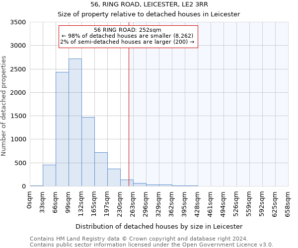 56, RING ROAD, LEICESTER, LE2 3RR: Size of property relative to detached houses in Leicester