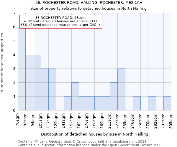 56, ROCHESTER ROAD, HALLING, ROCHESTER, ME2 1AH: Size of property relative to detached houses in North Halling
