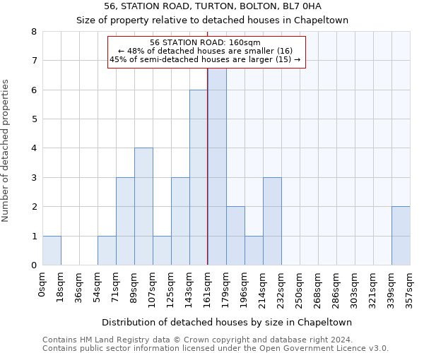 56, STATION ROAD, TURTON, BOLTON, BL7 0HA: Size of property relative to detached houses in Chapeltown