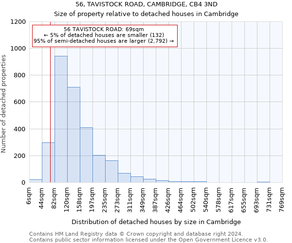 56, TAVISTOCK ROAD, CAMBRIDGE, CB4 3ND: Size of property relative to detached houses in Cambridge