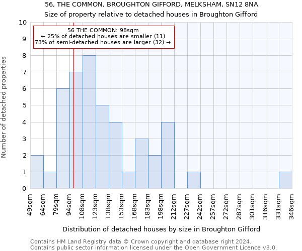 56, THE COMMON, BROUGHTON GIFFORD, MELKSHAM, SN12 8NA: Size of property relative to detached houses in Broughton Gifford