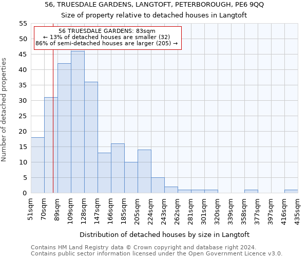56, TRUESDALE GARDENS, LANGTOFT, PETERBOROUGH, PE6 9QQ: Size of property relative to detached houses in Langtoft