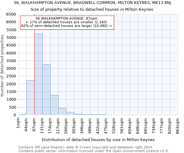 56, WALKHAMPTON AVENUE, BRADWELL COMMON, MILTON KEYNES, MK13 8NJ: Size of property relative to detached houses in Milton Keynes