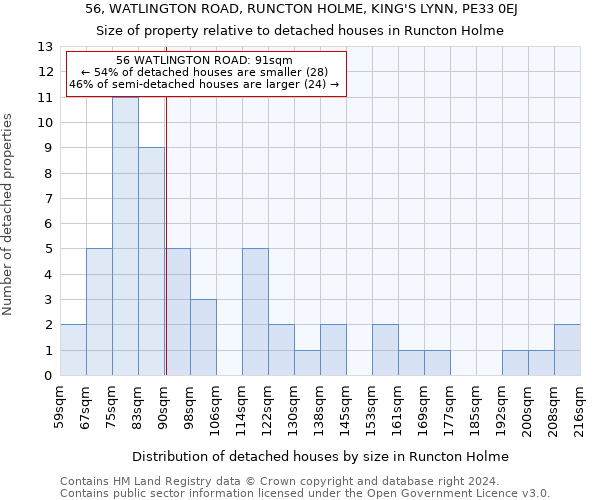 56, WATLINGTON ROAD, RUNCTON HOLME, KING'S LYNN, PE33 0EJ: Size of property relative to detached houses in Runcton Holme