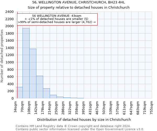 56, WELLINGTON AVENUE, CHRISTCHURCH, BH23 4HL: Size of property relative to detached houses in Christchurch