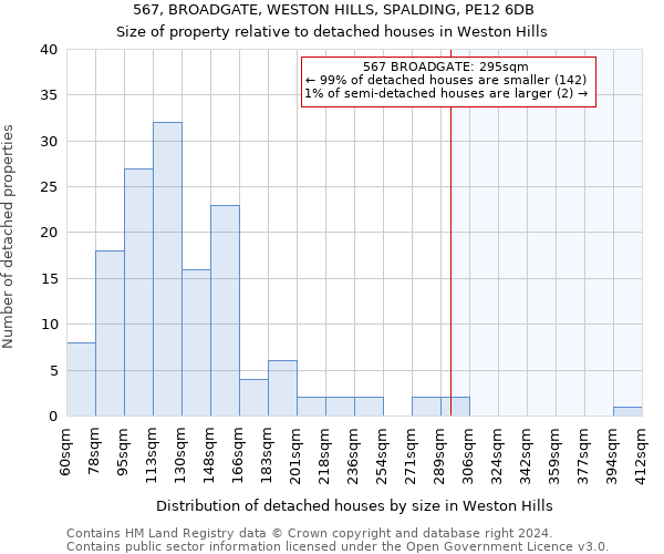 567, BROADGATE, WESTON HILLS, SPALDING, PE12 6DB: Size of property relative to detached houses in Weston Hills