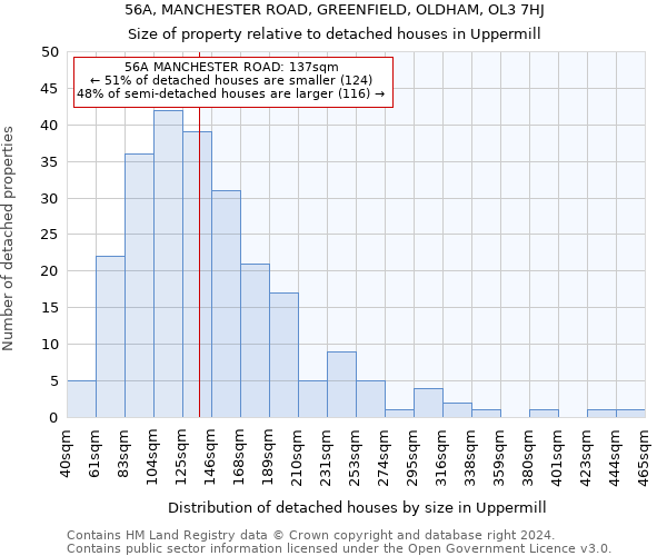 56A, MANCHESTER ROAD, GREENFIELD, OLDHAM, OL3 7HJ: Size of property relative to detached houses in Uppermill