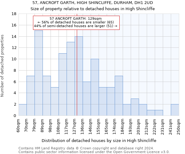 57, ANCROFT GARTH, HIGH SHINCLIFFE, DURHAM, DH1 2UD: Size of property relative to detached houses in High Shincliffe