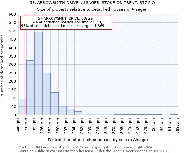 57, ARROWSMITH DRIVE, ALSAGER, STOKE-ON-TRENT, ST7 2JQ: Size of property relative to detached houses in Alsager
