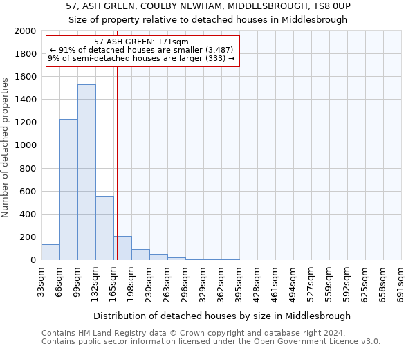57, ASH GREEN, COULBY NEWHAM, MIDDLESBROUGH, TS8 0UP: Size of property relative to detached houses in Middlesbrough